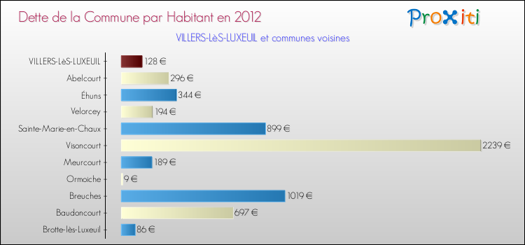 Dette par habitant de la commune en 2012 pour VILLERS-LèS-LUXEUIL et les communes proches Comparaison de la dette par habitant de la commune en 2012 pour VILLERS-LèS-LUXEUIL et les communes voisines