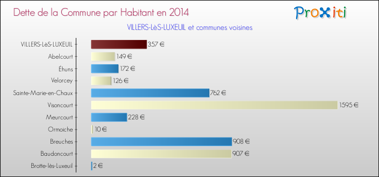 Dette par habitant de la commune en 2014 pour VILLERS-LèS-LUXEUIL et les communes proches Comparaison de la dette par habitant de la commune en 2014 pour VILLERS-LèS-LUXEUIL et les communes voisines