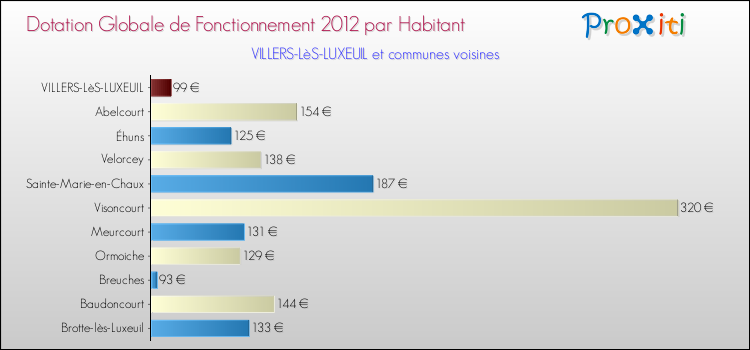Montant des dotations globales de fonctionnement DGF par Habitant pour VILLERS-LèS-LUXEUIL et les communes proches Comparaison des des dotations globales de fonctionnement DGF par habitant pour VILLERS-LèS-LUXEUIL et les communes voisines