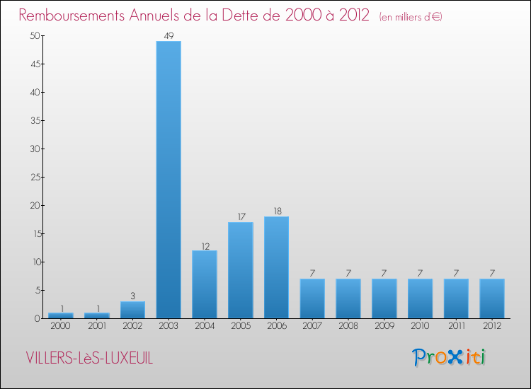 Evolution de l'annuité de la dette pour la commune de VILLERS-LèS-LUXEUIL de 2000 à 2012 Annuités de la dette pour VILLERS-LèS-LUXEUIL de 2000 à 2012