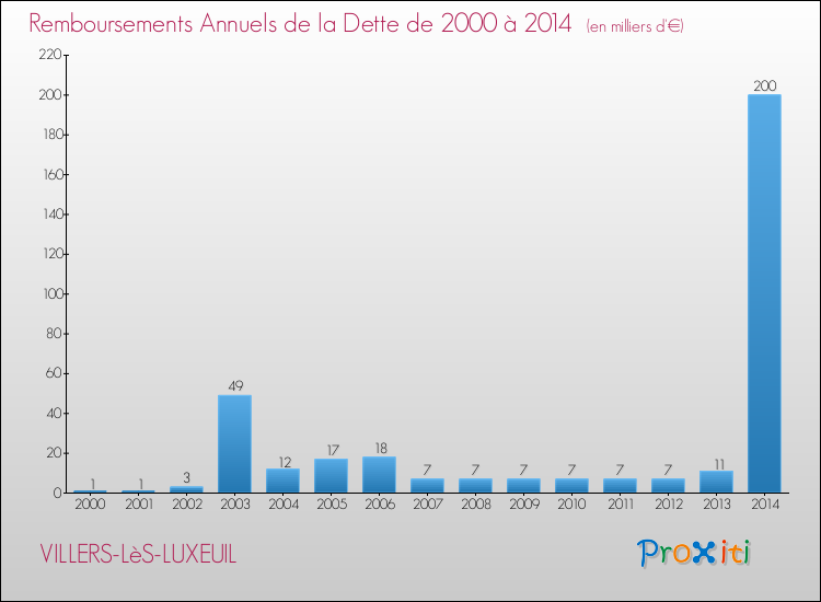 Evolution de l'annuité de la dette pour la commune de VILLERS-LèS-LUXEUIL de 2000 à 2014 Annuités de la dette pour VILLERS-LèS-LUXEUIL de 2000 à 2014