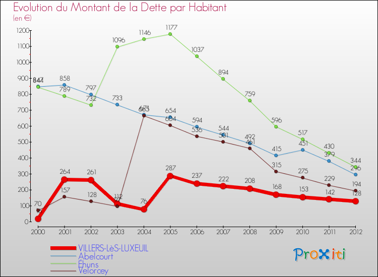 Evolution de la dette par habitant pour la commune de VILLERS-LèS-LUXEUIL et les communes proches de 2000 à 2012 Comparaison de la dette par habitant pour VILLERS-LèS-LUXEUIL et les communes voisines de 2000 à 2012