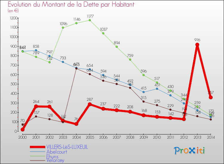 Evolution de la dette par habitant pour la commune de VILLERS-LèS-LUXEUIL et les communes proches de 2000 à 2014 Comparaison de la dette par habitant pour VILLERS-LèS-LUXEUIL et les communes voisines de 2000 à 2014