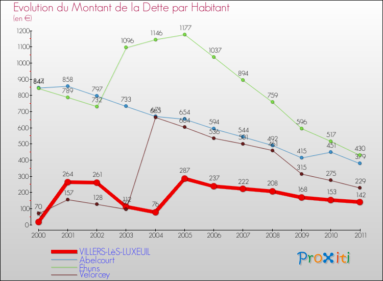 Evolution de la dette par habitant pour la commune de VILLERS-LèS-LUXEUIL et les communes proches Comparaison de la dette par habitant pour VILLERS-LèS-LUXEUIL et les communes voisines