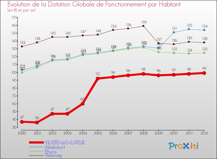 Evolution et montant de la dotation globale de fonctionnement par Habitant pour VILLERS-LèS-LUXEUIL et les communes proches Comparaison des dotations globales de fonctionnement par habitant pour VILLERS-LèS-LUXEUIL et les communes voisines