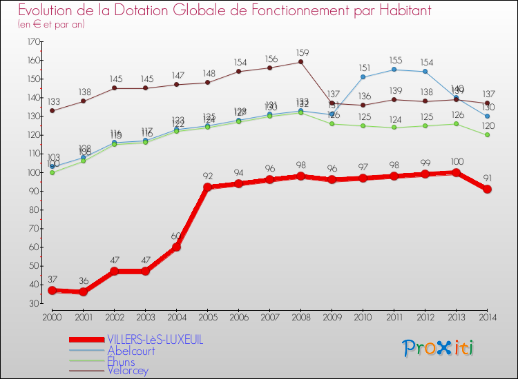 Evolution et montant de la dotation globale de fonctionnement par Habitant pour VILLERS-LèS-LUXEUIL et les communes proches de 2000 à 2014. Comparaison des dotations globales de fonctionnement par habitant pour VILLERS-LèS-LUXEUIL et les communes voisines de 2000 à 2014.