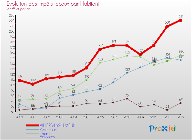 Evolution et montant des impôts locaux par Habitant pour VILLERS-LèS-LUXEUIL et les communes proches Comparaison des impôts locaux par habitant pour VILLERS-LèS-LUXEUIL et les communes voisines