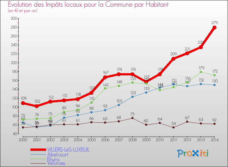 Evolution et montant des impôts locaux par Habitant pour VILLERS-LèS-LUXEUIL et les communes proches de 2000 à 2014 Comparaison des impôts locaux par habitant pour VILLERS-LèS-LUXEUIL et les communes voisines de 2000 à 2014