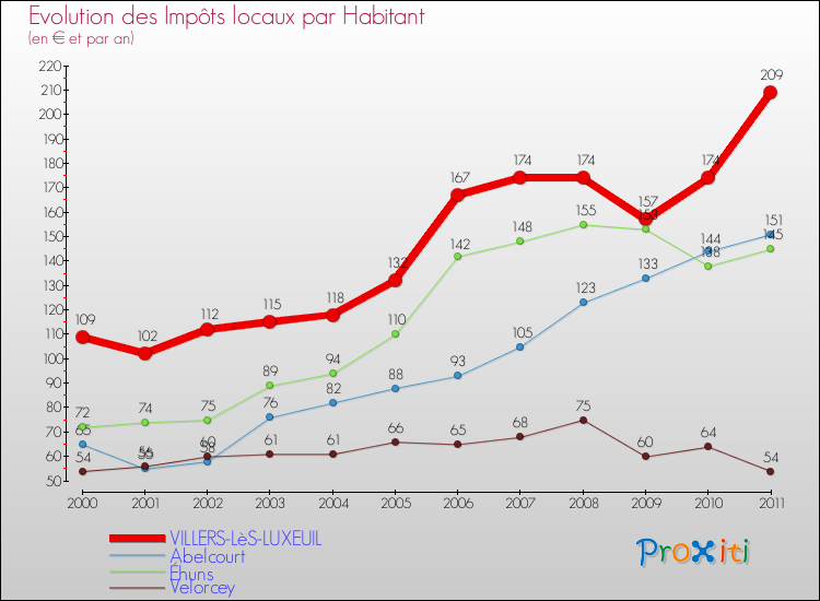 Evolution et montant des impôts locaux par Habitant pour VILLERS-LèS-LUXEUIL et les communes proches Comparaison des impôts locaux par habitant pour VILLERS-LèS-LUXEUIL et les communes voisines