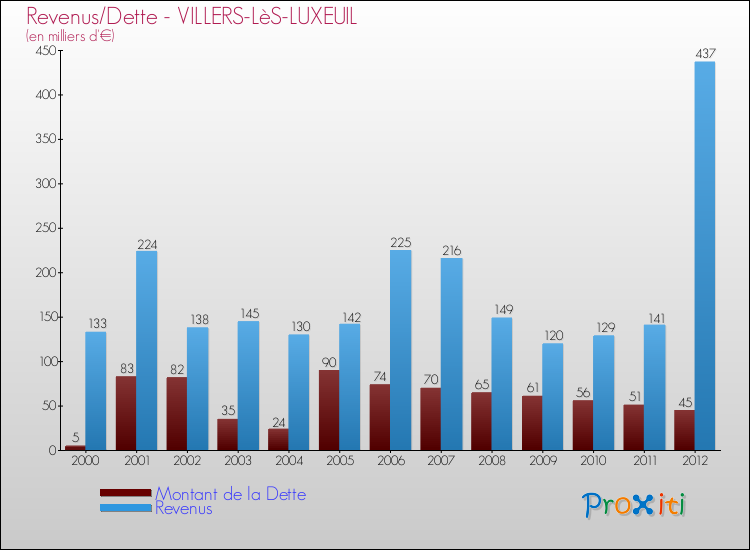 Evolution comparée de la dette et des revenus pour la commune de VILLERS-LèS-LUXEUIL de 2000 à 2012 Comparaison de la dette et des revenus pour VILLERS-LèS-LUXEUIL de 2000 à 2012