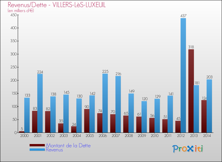 Evolution comparée de la dette et des revenus pour la commune de VILLERS-LèS-LUXEUIL de 2000 à 2014 Comparaison de la dette et des revenus pour VILLERS-LèS-LUXEUIL de 2000 à 2014