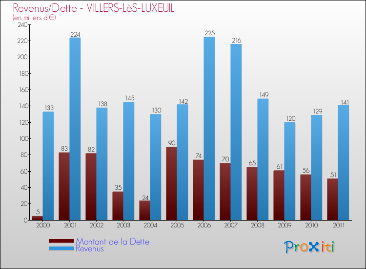 Evolution comparée de la dette et des revenus pour la commune de VILLERS-LèS-LUXEUIL de 2000 à 2011 Comparaison de la dette et des revenus pour VILLERS-LèS-LUXEUIL de 2000 à 2011