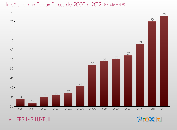 Evolution des Impôts Locaux pour la commune de VILLERS-LèS-LUXEUIL de 2000 à 2012 Evolution des Impôts Locaux pour VILLERS-LèS-LUXEUIL de 2000 à 2012