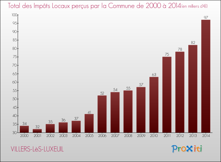 Evolution des Impôts Locaux pour la commune de VILLERS-LèS-LUXEUIL de 2000 à 2014 Evolution des Impôts Locaux pour VILLERS-LèS-LUXEUIL de 2000 à 2014