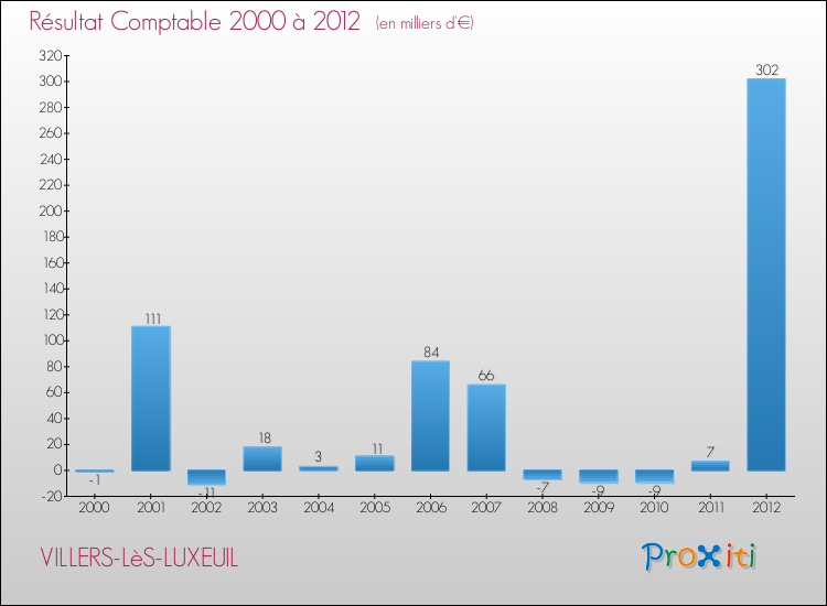 Evolution du résultat comptable pour la commune de VILLERS-LèS-LUXEUIL de 2000 à 2012 Evolution du résultat comptable pour VILLERS-LèS-LUXEUIL de 2000 à 2012