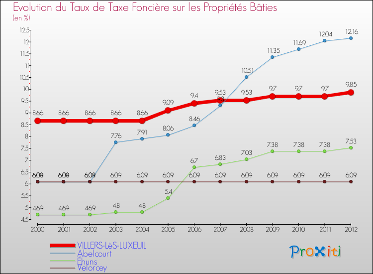 Evolution du taux de la taxe foncière sur le bati pour VILLERS-LèS-LUXEUIL et les communes proches de 2000 à 2012 Comparaison des taux de taxe foncière sur le bati pour VILLERS-LèS-LUXEUIL et les communes voisines de 2000 à 2012