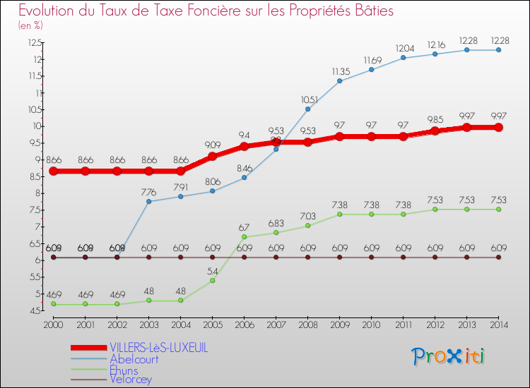 Evolution du taux de la taxe foncière sur le bati pour VILLERS-LèS-LUXEUIL et les communes proches de 2000 à 2014 Comparaison des taux de taxe foncière sur le bati pour VILLERS-LèS-LUXEUIL et les communes voisines de 2000 à 2014