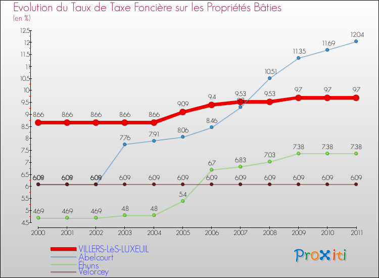 Evolution du taux de la taxe foncière sur le bati pour VILLERS-LèS-LUXEUIL et les communes proches Comparaison des taux de taxe foncière sur le bati pour VILLERS-LèS-LUXEUIL et les communes voisines