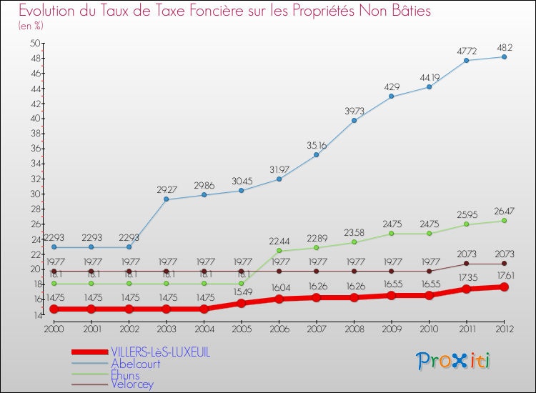 Evolution du taux de la taxe foncière sur les immeubles et terrains non batis pour VILLERS-LèS-LUXEUIL et les communes proches de 2000 à 2012 Comparaison des taux de la taxe foncière sur les immeubles et terrains non batis pour VILLERS-LèS-LUXEUIL et les communes voisines de 2000 à 2012