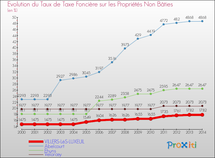 Evolution du taux de la taxe foncière sur les immeubles et terrains non batis pour VILLERS-LèS-LUXEUIL et les communes proches de 2000 à 2014 Comparaison des taux de la taxe foncière sur les immeubles et terrains non batis pour VILLERS-LèS-LUXEUIL et les communes voisines de 2000 à 2014