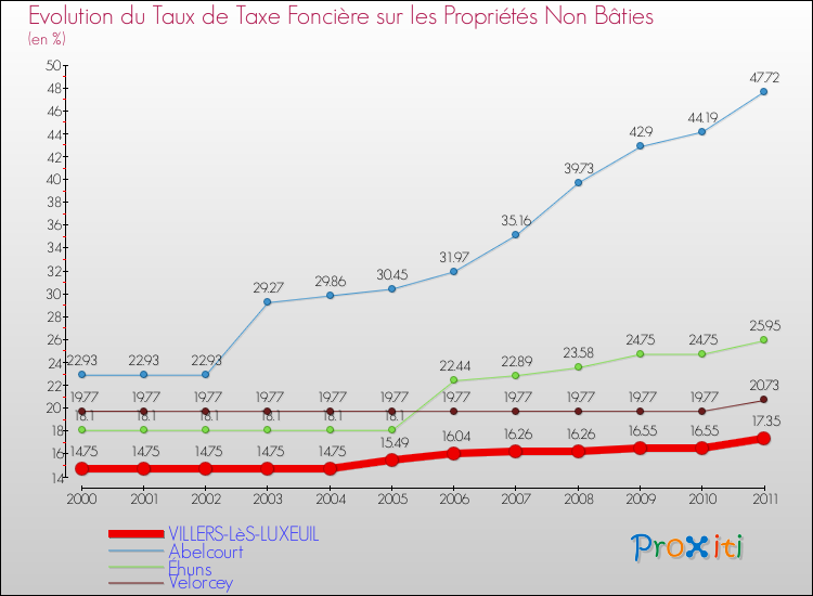 Evolution du taux de la taxe foncière sur les immeubles et terrains non batis pour VILLERS-LèS-LUXEUIL et les communes proches Comparaison des taux de la taxe foncière sur les immeubles et terrains non batis pour VILLERS-LèS-LUXEUIL et les communes voisines