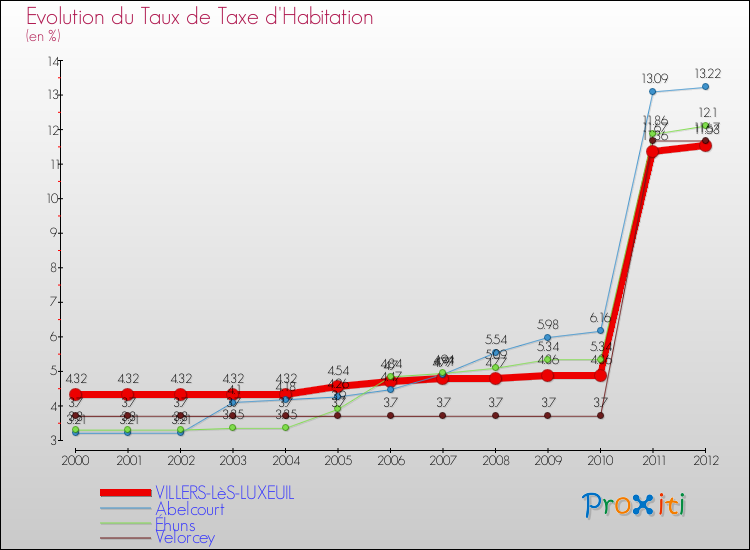 Evolution du taux de la taxe d'habitation pour VILLERS-LèS-LUXEUIL et les communes proches Comparaison des taux de la taxe d'habitation pour VILLERS-LèS-LUXEUIL et les communes voisines