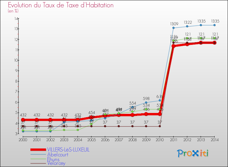 Evolution du taux de la taxe d'habitation pour VILLERS-LèS-LUXEUIL et les communes proches de 2000 à 2014 Comparaison des taux de la taxe d'habitation pour VILLERS-LèS-LUXEUIL et les communes voisines de 2000 à 2014