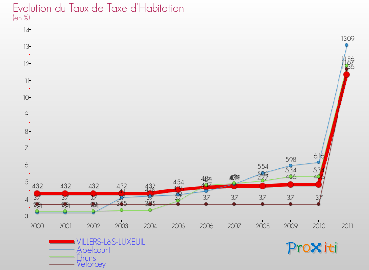 Evolution du taux de la taxe d'habitation pour VILLERS-LèS-LUXEUIL et les communes proches Comparaison des taux de la taxe d'habitation pour VILLERS-LèS-LUXEUIL et les communes voisines