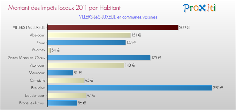 Montant des impôts locaux par Habitant pour VILLERS-LèS-LUXEUIL et les communes proches Comparaison des impôts locaux par habitant pour VILLERS-LèS-LUXEUIL et les communes voisines