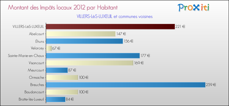 Montant des impôts locaux par Habitant pour VILLERS-LèS-LUXEUIL et les communes proches Comparaison des impôts locaux par habitant pour VILLERS-LèS-LUXEUIL et les communes voisines