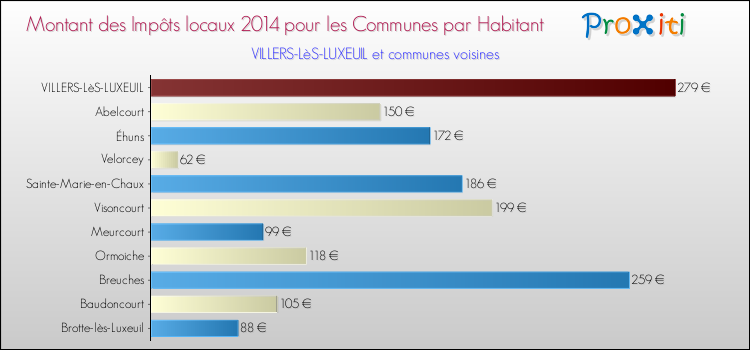 Montant des impôts locaux par Habitant pour VILLERS-LèS-LUXEUIL et les communes proches en 2014 Comparaison des impôts locaux par habitant pour VILLERS-LèS-LUXEUIL et les communes voisines en 2014
