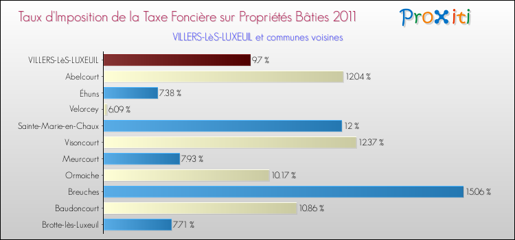Taux d'imposition de la taxe foncière sur le bati 2011 pour VILLERS-LèS-LUXEUIL et les communes proches Comparaison des taux d'imposition de la taxe foncière sur le bati 2011 pour VILLERS-LèS-LUXEUIL et les communes voisines