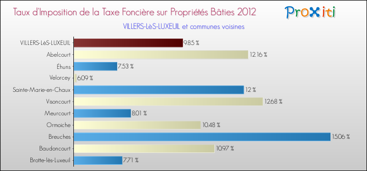 Taux d'imposition de la taxe foncière sur le bati 2012 pour VILLERS-LèS-LUXEUIL et les communes proches Comparaison des taux d'imposition de la taxe foncière sur le bati 2012 pour VILLERS-LèS-LUXEUIL et les communes voisines
