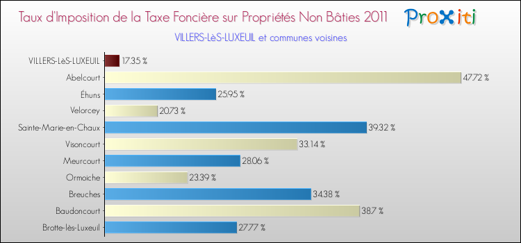 Taux d'imposition de la taxe foncière sur les immeubles et terrains non batis 2011 pour VILLERS-LèS-LUXEUIL et les communes proches Comparaison des taux d'imposition de la taxe foncière sur les immeubles et terrains non batis 2011 pour VILLERS-LèS-LUXEUIL et les communes voisines
