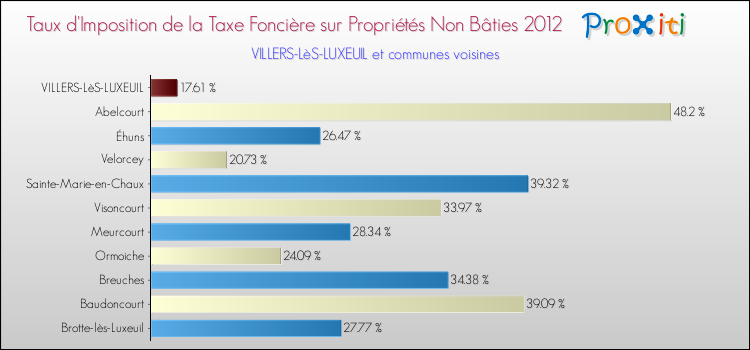 Taux d'imposition de la taxe foncière sur les immeubles et terrains non batis 2012 pour VILLERS-LèS-LUXEUIL et les communes proches Comparaison des taux d'imposition de la taxe foncière sur les immeubles et terrains non batis 2012 pour VILLERS-LèS-LUXEUIL et les communes voisines