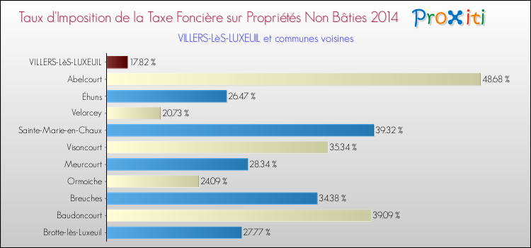 Taux d'imposition de la taxe foncière sur les immeubles et terrains non batis 2014 pour VILLERS-LèS-LUXEUIL et les communes proches Comparaison des taux d'imposition de la taxe foncière sur les immeubles et terrains non batis 2014 pour VILLERS-LèS-LUXEUIL et les communes voisines