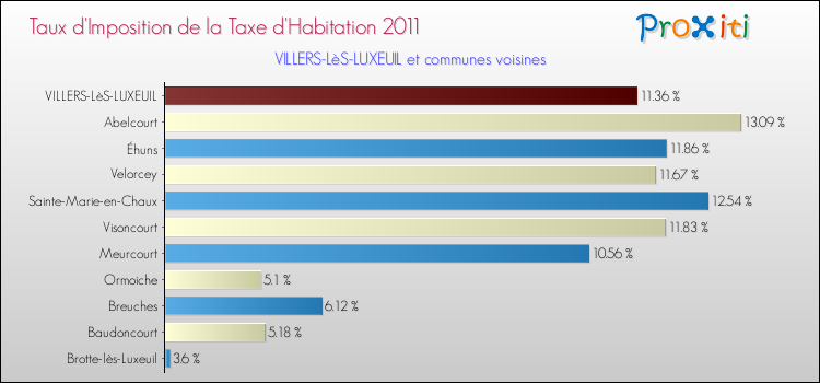 Taux d'imposition de la taxe d'habitation 2011 pour VILLERS-LèS-LUXEUIL et les communes proches Comparaison des taux d'imposition de la taxe d'habitation 2011 pour VILLERS-LèS-LUXEUIL et les communes voisines
