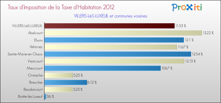 Taux d'imposition de la taxe d'habitation 2012 pour VILLERS-LèS-LUXEUIL et les communes proches Comparaison des taux d'imposition de la taxe d'habitation 2012 pour VILLERS-LèS-LUXEUIL et les communes voisines