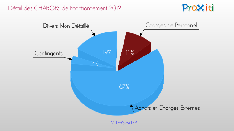 Décomposition des Charges de Fonctionnement 2012 de la commune de VILLERS-PATER Charges de Fonctionnement 2012 pour la commune de VILLERS-PATER