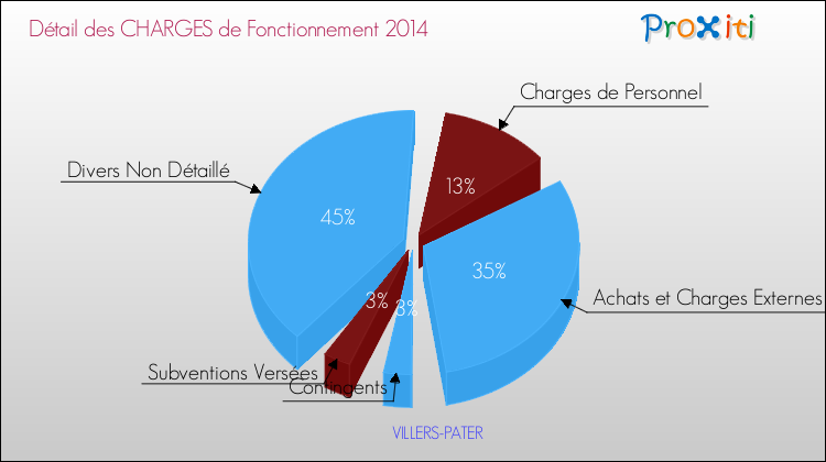 Décomposition des Charges de Fonctionnement 2014 de la commune de VILLERS-PATER Charges de Fonctionnement 2014 pour la commune de VILLERS-PATER