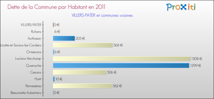 Dette par habitant de la commune en 2011 pour VILLERS-PATER et les communes proches Comparaison de la dette par habitant de la commune en 2011 pour VILLERS-PATER et les communes voisines