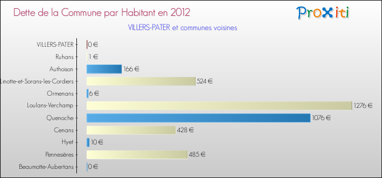 Dette par habitant de la commune en 2012 pour VILLERS-PATER et les communes proches Comparaison de la dette par habitant de la commune en 2012 pour VILLERS-PATER et les communes voisines
