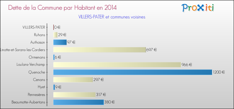 Dette par habitant de la commune en 2014 pour VILLERS-PATER et les communes proches Comparaison de la dette par habitant de la commune en 2014 pour VILLERS-PATER et les communes voisines