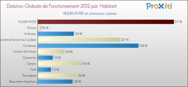 Montant des dotations globales de fonctionnement DGF par Habitant pour VILLERS-PATER et les communes proches Comparaison des des dotations globales de fonctionnement DGF par habitant pour VILLERS-PATER et les communes voisines