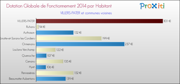 Montant des dotations globales de fonctionnement DGF par Habitant pour VILLERS-PATER et les communes proches en 2014. Comparaison des des dotations globales de fonctionnement DGF par habitant pour VILLERS-PATER et les communes voisines en 2014.