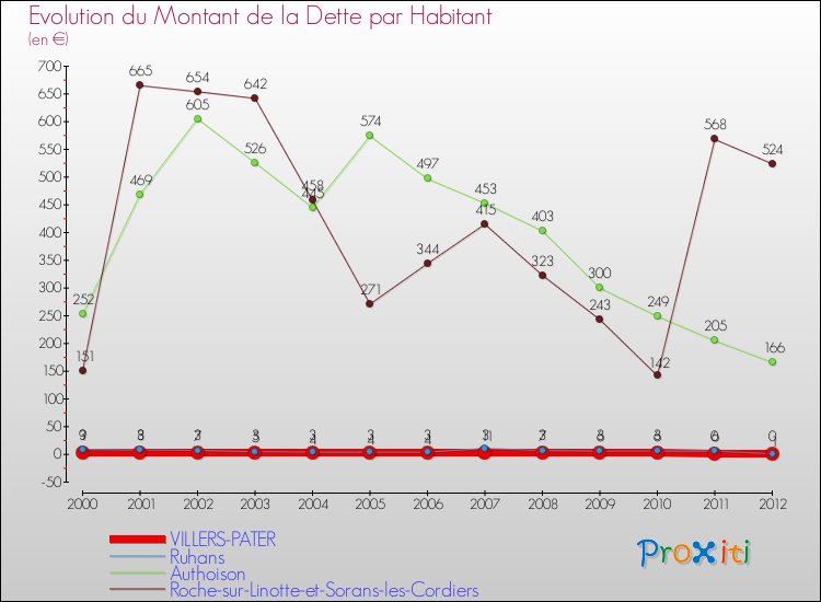Evolution de la dette par habitant pour la commune de VILLERS-PATER et les communes proches de 2000 à 2012 Comparaison de la dette par habitant pour VILLERS-PATER et les communes voisines de 2000 à 2012