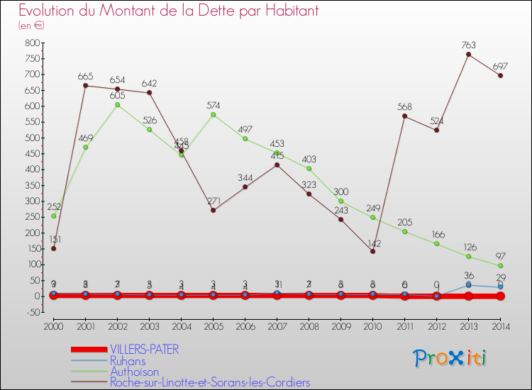 Evolution de la dette par habitant pour la commune de VILLERS-PATER et les communes proches de 2000 à 2014 Comparaison de la dette par habitant pour VILLERS-PATER et les communes voisines de 2000 à 2014