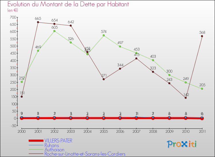 Evolution de la dette par habitant pour la commune de VILLERS-PATER et les communes proches Comparaison de la dette par habitant pour VILLERS-PATER et les communes voisines