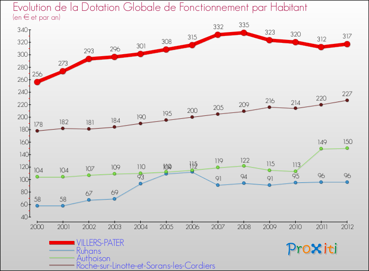 Evolution et montant de la dotation globale de fonctionnement par Habitant pour VILLERS-PATER et les communes proches Comparaison des dotations globales de fonctionnement par habitant pour VILLERS-PATER et les communes voisines