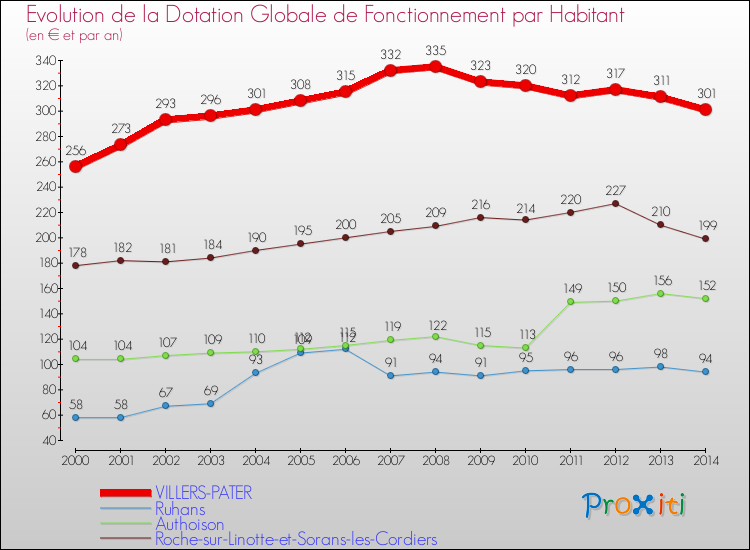 Evolution et montant de la dotation globale de fonctionnement par Habitant pour VILLERS-PATER et les communes proches de 2000 à 2014. Comparaison des dotations globales de fonctionnement par habitant pour VILLERS-PATER et les communes voisines de 2000 à 2014.